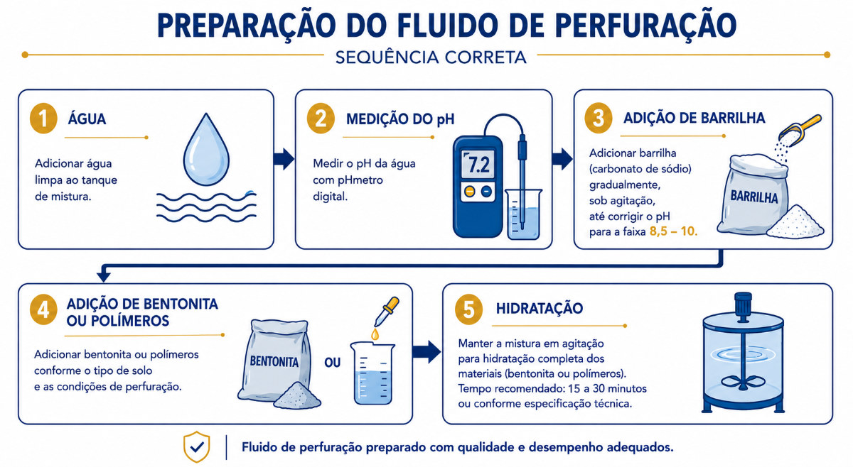 Sequência correta de preparação do fluido de perfuração: correção do pH antes da adição de bentonita e polímeros